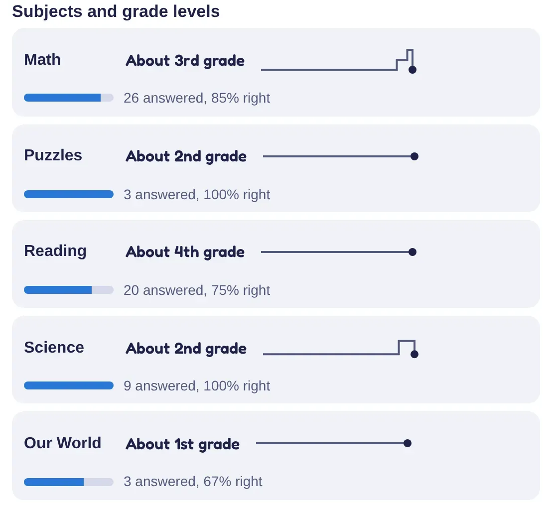 A demo kid's subjects on the parents' page: Math about 3rd grade, Puzzles about 2nd, Reading about 4th, Science about 2nd and Our World about 1st, each with how many were answered and how many were right.
