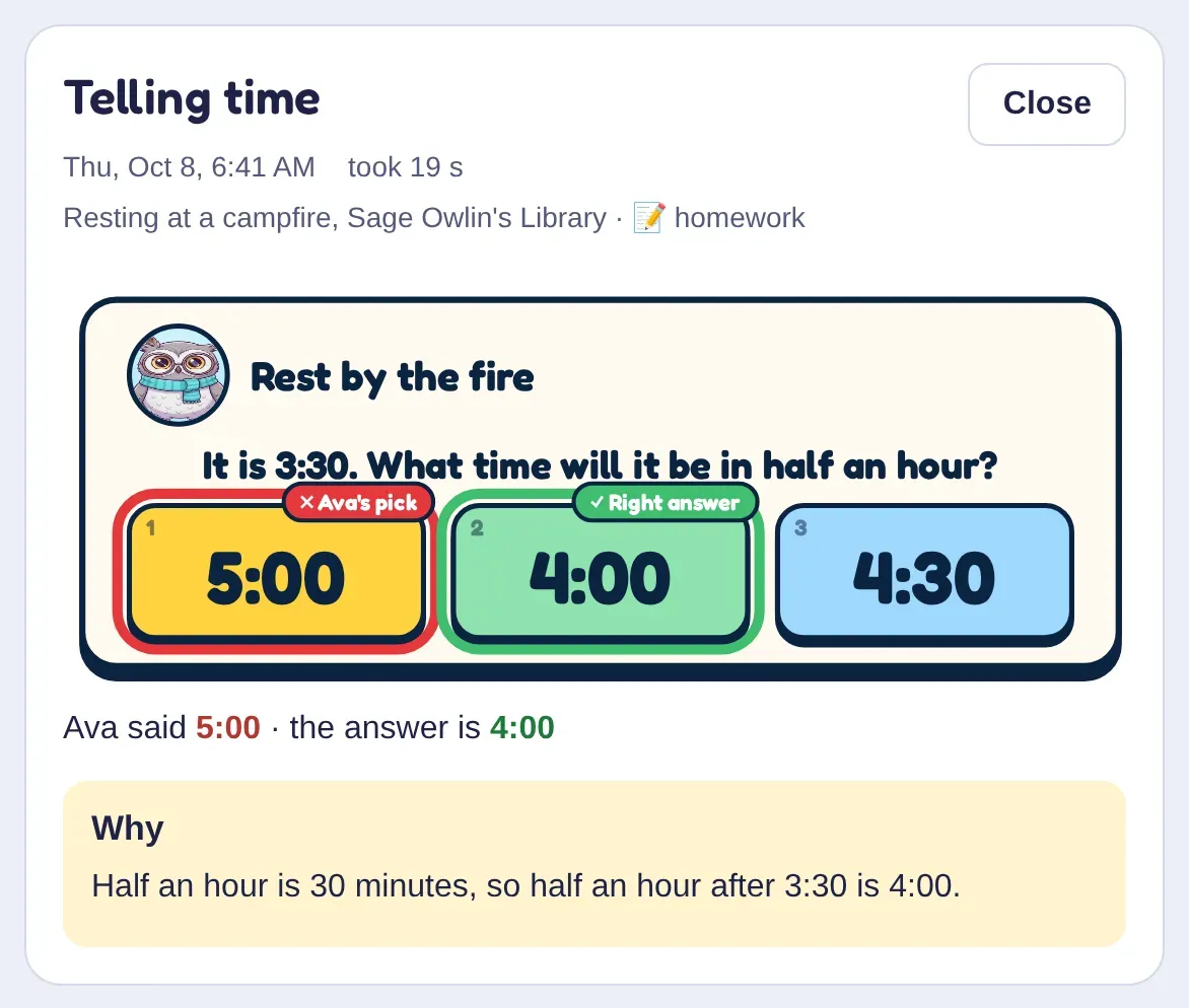 A missed question on the parents' page: “It is 3:30. What time will it be in half an hour?” Ava picked 5:00, the right answer 4:00 is marked, and the why: half an hour after 3:30 is 4:00.