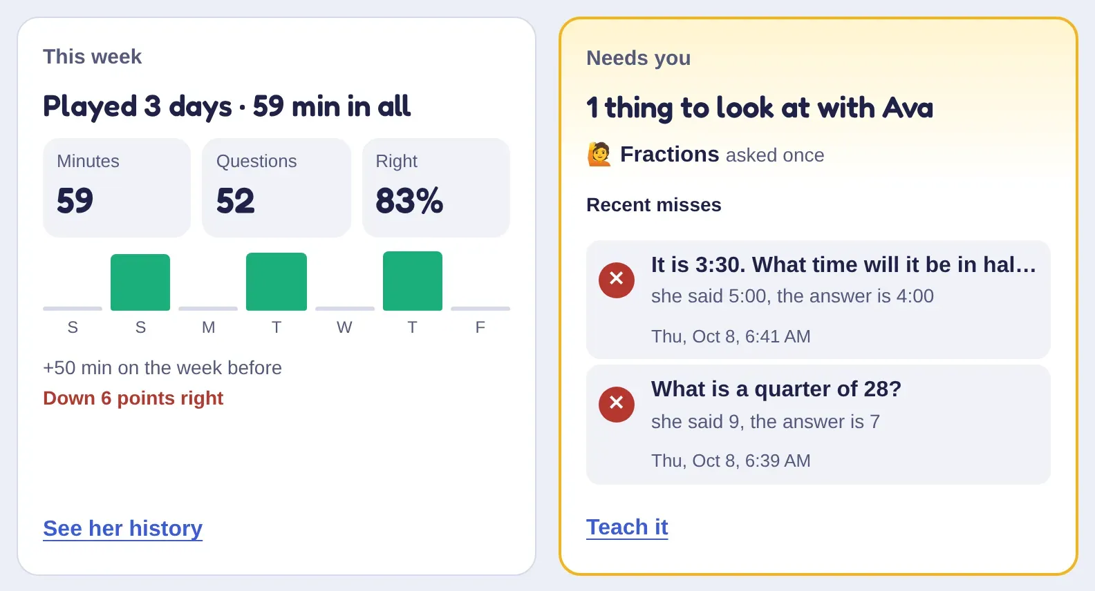 Ava's week on the parents' page, in two cards: played 3 days, 59 minutes, 52 questions and 83% right, with a bar for each day; and Needs you, with fractions she asked to learn and two recent misses.